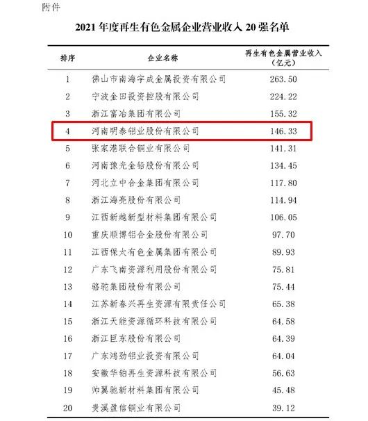 明泰鋁業(yè)入圍2021年度再生有色金屬企業(yè)營業(yè)收入20強(qiáng)名單